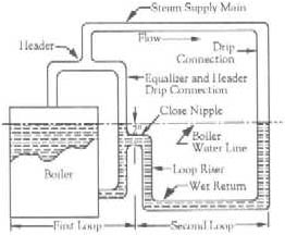 Steam Boiler: What Is A Hartford Loop On Steam Boiler